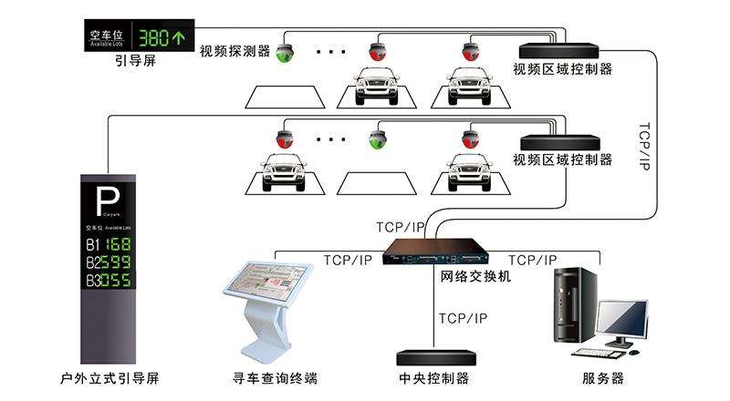 視頻車位引導